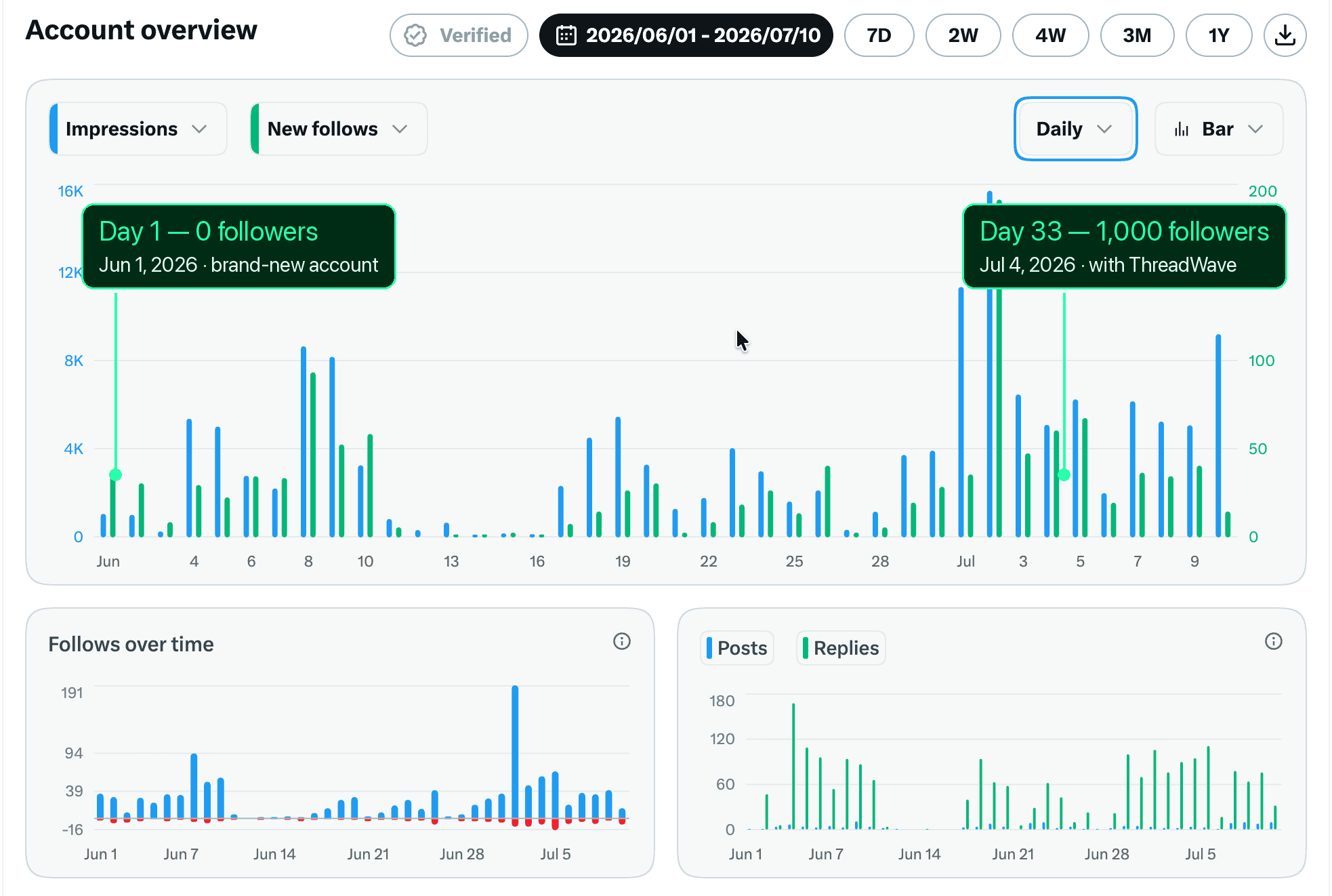 X analytics for the founder's account: 0 to 1,000 followers in 33 days, June 1 to July 4, 2026.